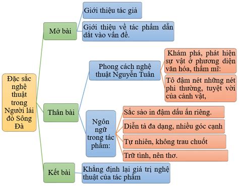 TOP 12 bài Phân tích phong cách nghệ thuật trong Người lái đò sông Đà 2023 SIÊU HAY