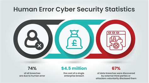 The Critical Role Of Human Error In Cyber Security OneCollab