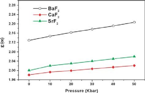 Pressure Dependence Of ε∞ Of Baf2 Caf2 And Srf2 Download Scientific Diagram