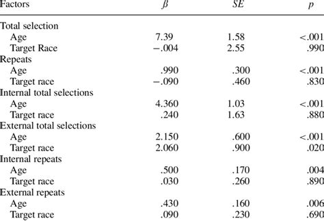 Standardized Parameter Estimates Standard Errors And P Values