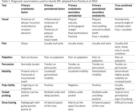 Endo Perio Lesions Diagnosis And Interdisciplinary Treatment Options