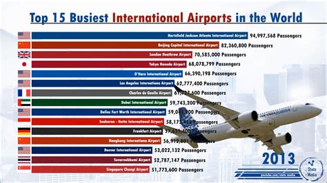 Worlds Busiest Airport By Passengers Traffic Every Year Youtube