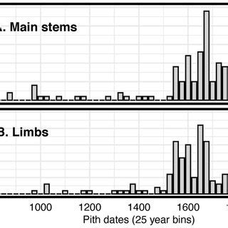 Tree Demography By Plot Each Panel Is From A Single Plot Within Our