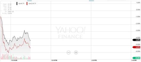 Under Armour: Beware Of The Stock Split (NYSE:UAA) | Seeking Alpha