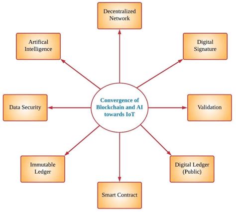 Sustainability Free Full Text Sustainable Smart Cities Convergence Of Artificial