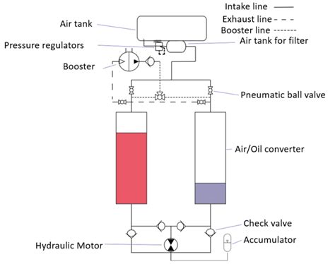 Compressed air engine system layout. | Download Scientific Diagram