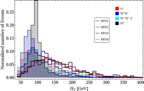 Distribution Of Missing Energy E T Invariant Mass Of Opposite