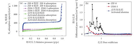 锌基金属有机框架材料对三甲胺的吸附性能研究