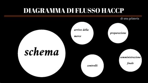 Diagramma Di Flusso Haccp By Mara Facchi On Prezi