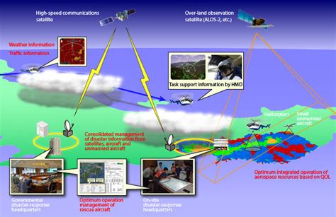 Role Of Satellite Communication In Disaster Management