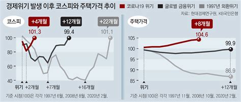 집값 오르고 주가 급속 회복 이전 위기와는 다르다