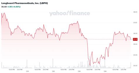 Longboard Pharmaceuticals Inc Lbph Stock Price News Quote