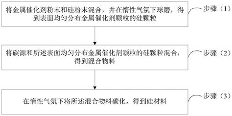 硅碳负极活性材料及其制备方法、硅碳负极材料、锂离子电池与流程