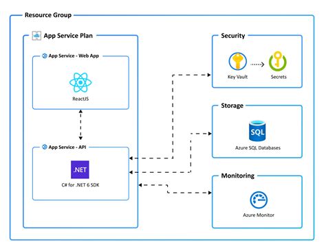 React Web App With C Api And Sql Database On Azure Code Samples