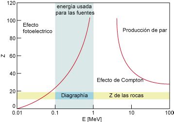 Nuclearlog Gammagamma Principio