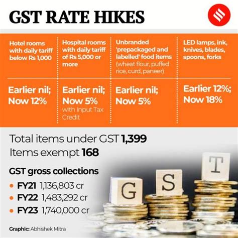 Gst Rate Hikes What Items Will Now Become Expensive Business News The Indian Express