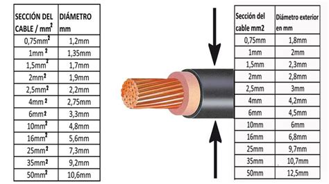 Como Saber La Sección De Un Cable Eléctrico Cableado Eléctrico Imagenes De