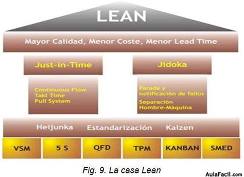 🥇 【 Herramientas Lean Lean Manufacturing