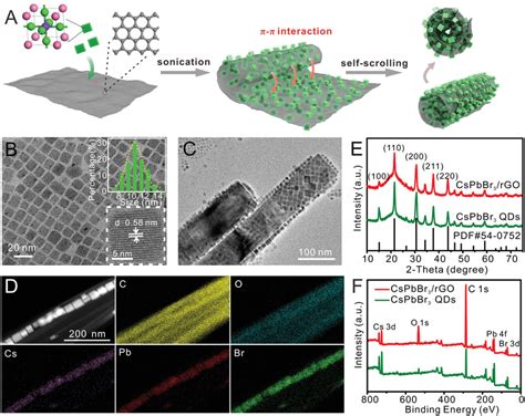 Material Synthesis And Characterization Of Morphology Structure And