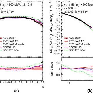 Distributions Of Primary Charged Particles In Events For Which