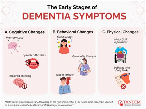 How Dementia Progresses: The Signs & Stages - Tandem Clinical Research