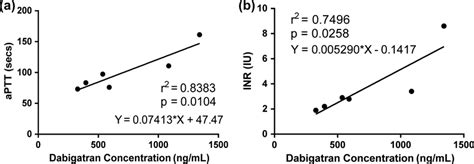 Relationship Between Serum Dabigatran Concentration And APTT A And