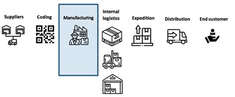 Traceability In The Production Process Packaging Connections