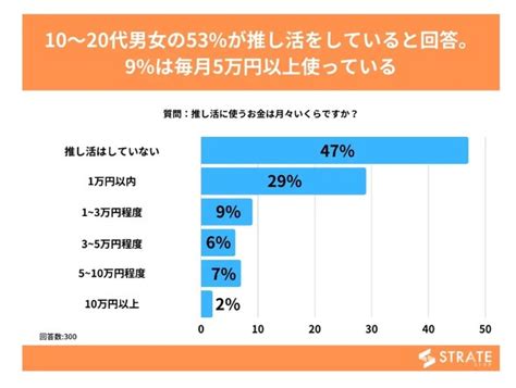 若者に聞いた1カ月の「推し活」に使うお金 最も多かった回答は？：男女300人に聞いた Itmedia ビジネスオンライン