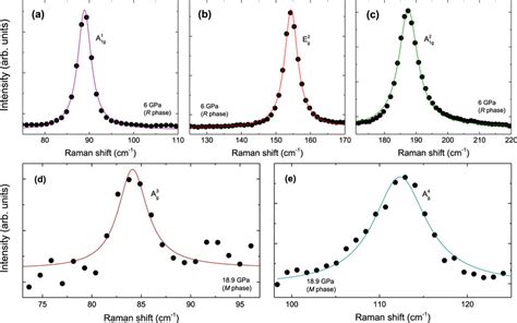 Representative Fano Fittings Profiles Of Raman Spectra For Pressurized