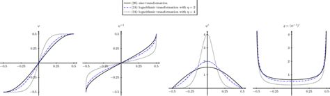 Comparison of the logarithmic transformation (24) with... | Download ...