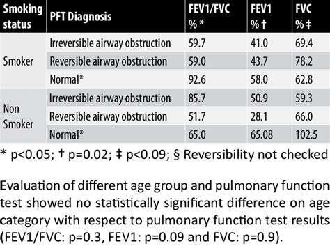 Difference in spirometry results in clinically diagnosed COPD patients ...