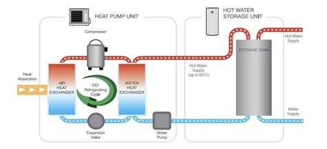 Sanden GAUS 315FQV Heat Pump SA Hot Water