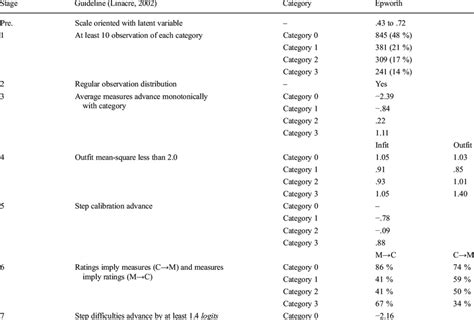 Effectiveness Of Rating Scale Categories Of The Epworth Sleepiness Scale Download Table