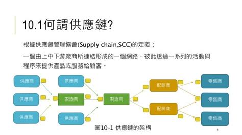 Mis報告 供應鏈管理