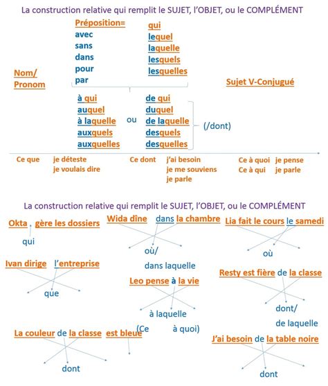 Pronom Relatif Diagram Quizlet