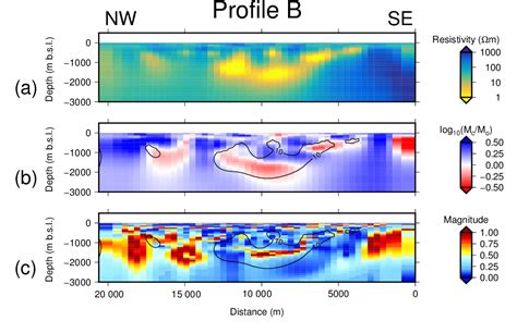 Figure 2 From Correcting For Static Shift Of Magnetotelluric Data With