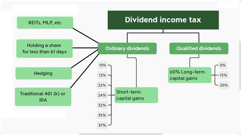 Qualified Dividends Vs Ordinary Dividends And Difference Between Them