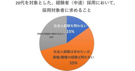 20代webマーケティング未経験者が転職できる4つの『理由』