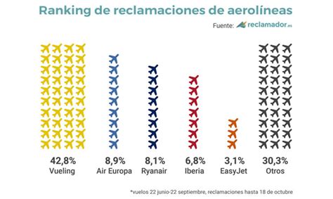 Vueling Con Pasajeros Afectados Es La Compa A A Rea Que M S