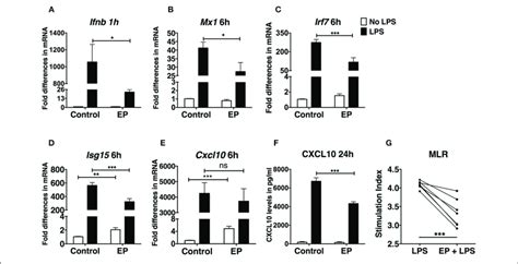 Ep Decreases The Ifn I Response In Lps Stimulated Dcs Dcs Were