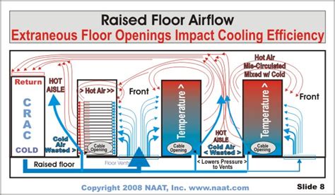 Data Center Cooling Optimization In The Virtualized Server World Techtarget