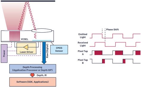 Time Of Flight System Design System Overview Embedded