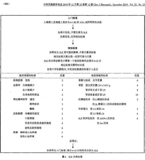 前沿进展：系统性红斑狼疮的新分类标准表现如何患者