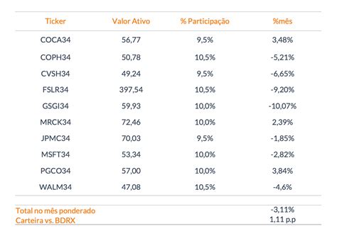 Carteira Recomendada Bdr Janeiro Inter Invest