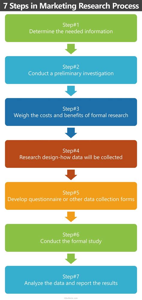 Marketing Research Process