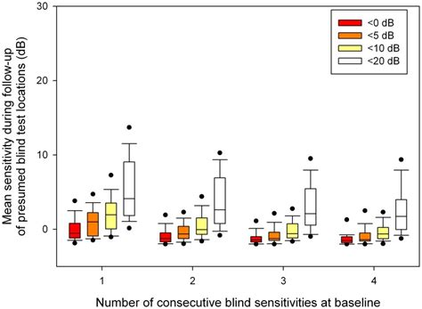 Boxplots Show Median Interquartile Range And Th Th Th And Th