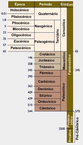 Glossário Tempo Geológico