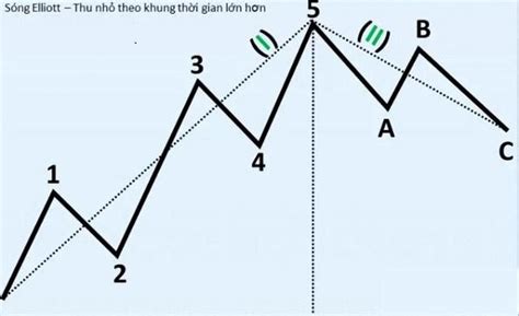 Lý thuyết sóng Elliott là gì? Cách áp dụng giao dịch hiệu quả | lekimdung