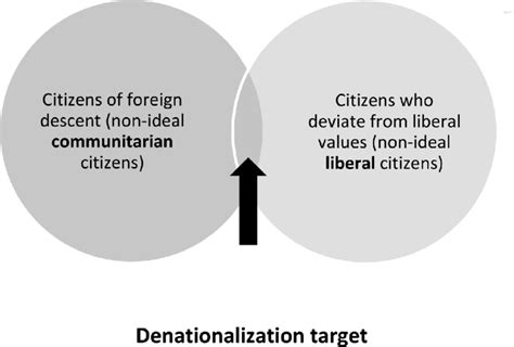 Denationalization target. | Download Scientific Diagram