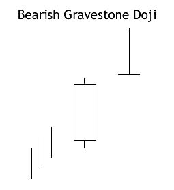 Bearish Gravestone Doji Pattern